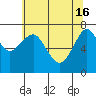 Hammond tide chart for Thursday, May 16, 2024
