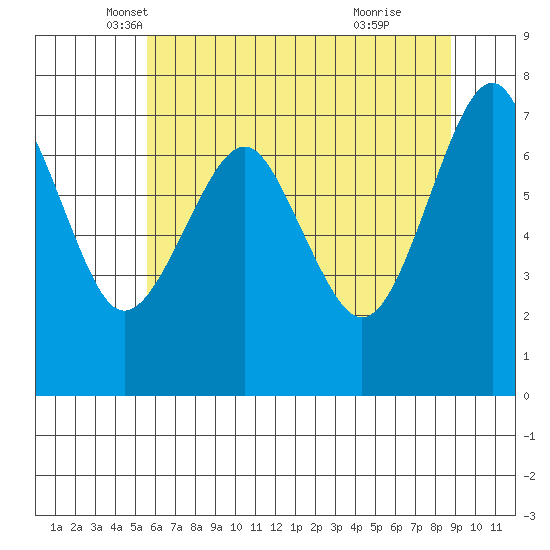 Hammond tide chart for Saturday, May 18, 2024