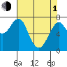 Hammond tide chart for Wednesday, May 1, 2024