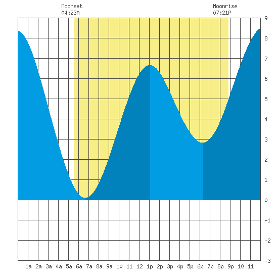 Hammond tide chart for Tuesday, May 21, 2024