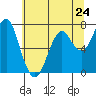 Hammond tide chart for Friday, May 24, 2024