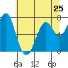 Hammond tide chart for Saturday, May 25, 2024