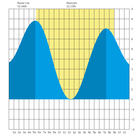 Hammond tide chart for Wednesday, May 29, 2024