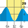 Hammond tide chart for Wednesday, May 29, 2024