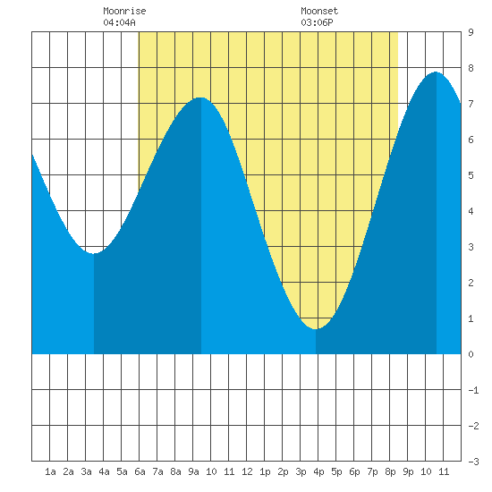Hammond tide chart for Friday, May 3, 2024