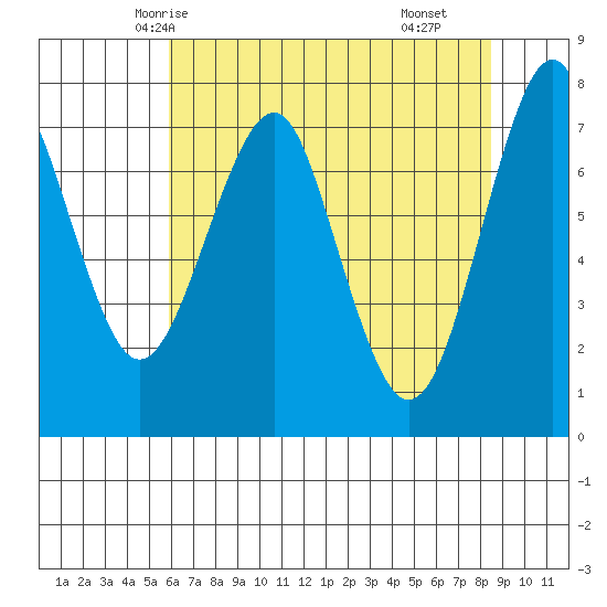 Hammond tide chart for Saturday, May 4, 2024