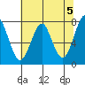 Hammond tide chart for Sunday, May 5, 2024