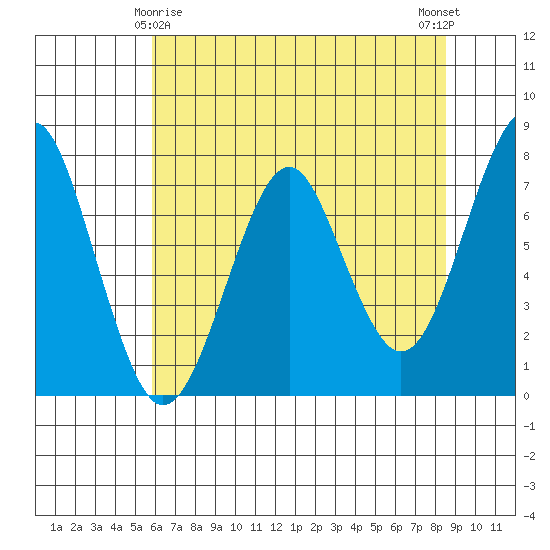 Hammond tide chart for Monday, May 6, 2024