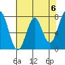 Hammond tide chart for Monday, May 6, 2024