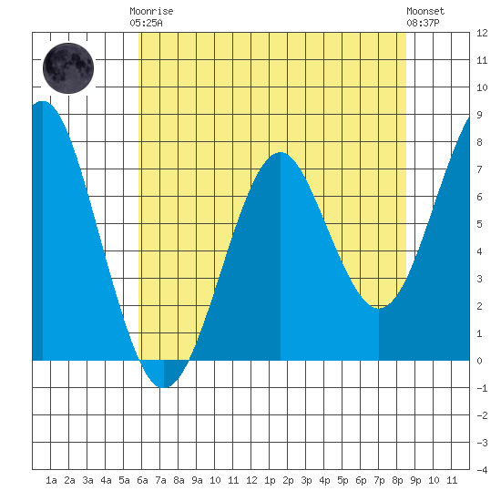 Hammond tide chart for Tuesday, May 7, 2024
