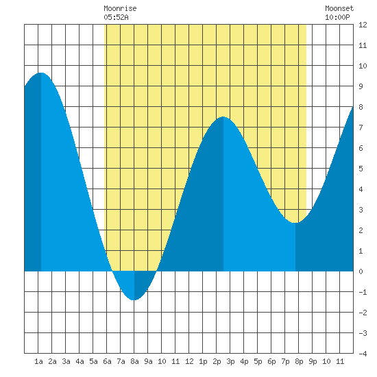 Hammond tide chart for Wednesday, May 8, 2024