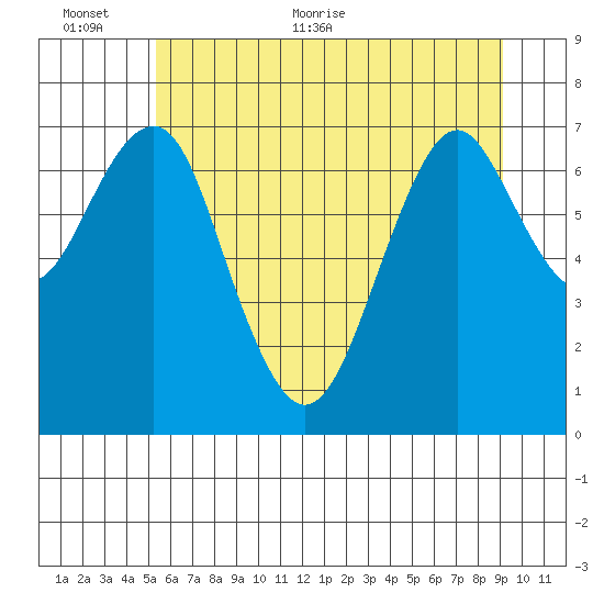 Hammond tide chart for Wednesday, June 12, 2024