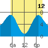 Hammond tide chart for Wednesday, June 12, 2024