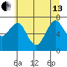 Hammond tide chart for Thursday, June 13, 2024