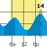 Hammond tide chart for Friday, June 14, 2024