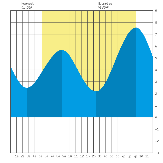 Hammond tide chart for Saturday, June 15, 2024