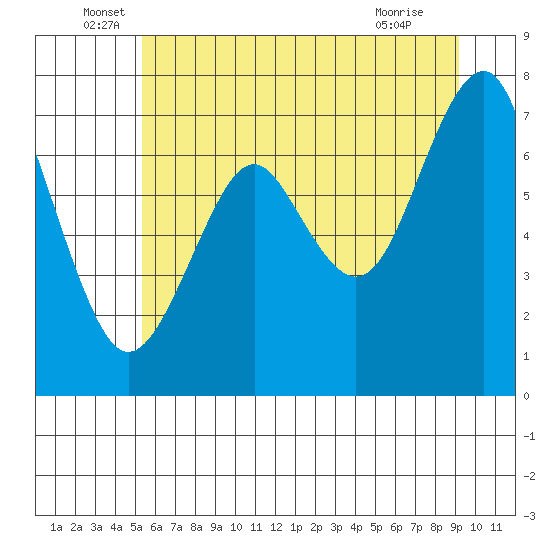 Hammond tide chart for Monday, June 17, 2024