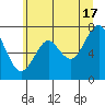 Hammond tide chart for Monday, June 17, 2024