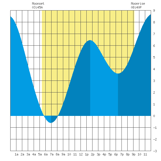 Hammond tide chart for Thursday, June 20, 2024