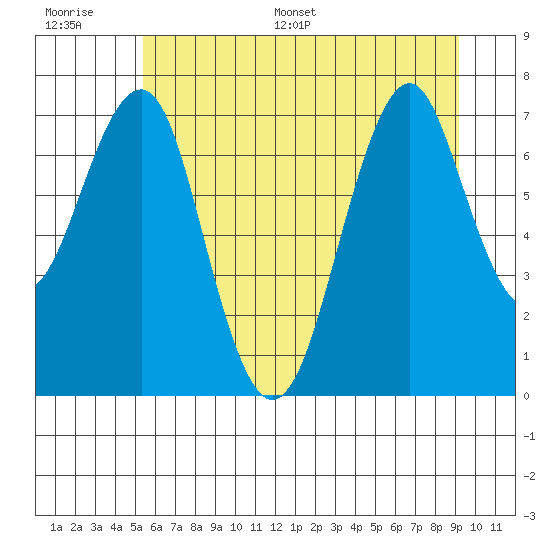 Hammond tide chart for Thursday, June 27, 2024