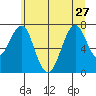 Hammond tide chart for Thursday, June 27, 2024