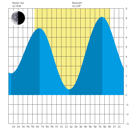 Hammond tide chart for Friday, June 28, 2024