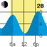 Hammond tide chart for Friday, June 28, 2024