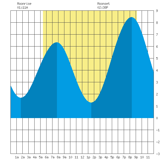 Hammond tide chart for Saturday, June 29, 2024