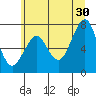 Hammond tide chart for Sunday, June 30, 2024