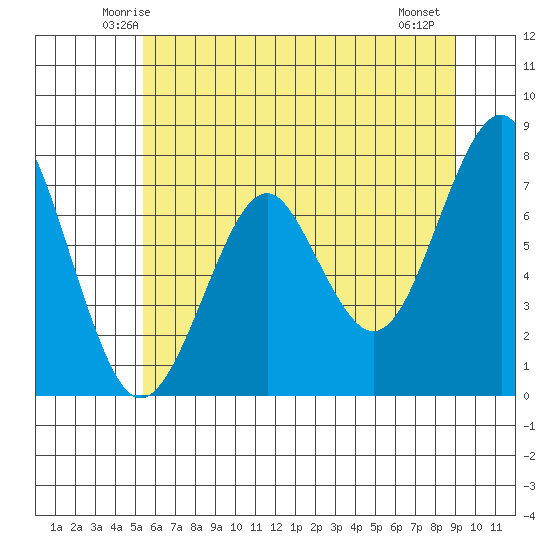 Hammond tide chart for Monday, June 3, 2024