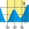Hammond tide chart for Monday, June 3, 2024
