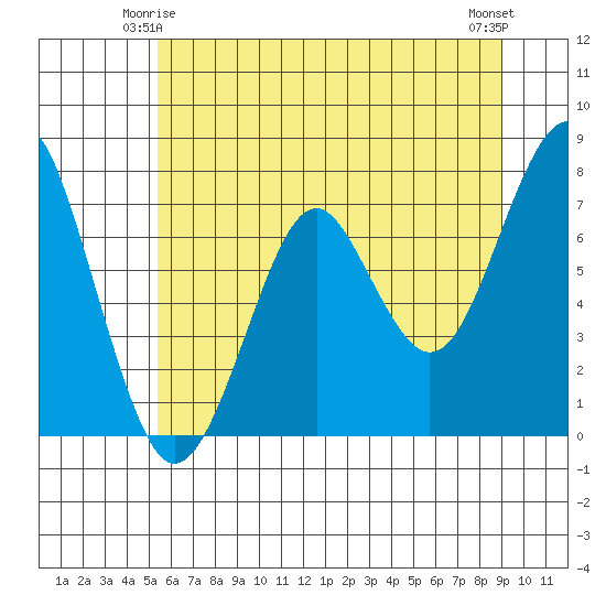 Hammond tide chart for Tuesday, June 4, 2024
