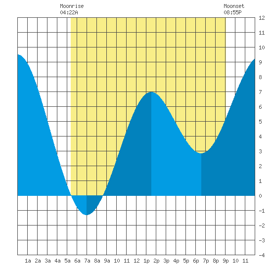 Hammond tide chart for Wednesday, June 5, 2024