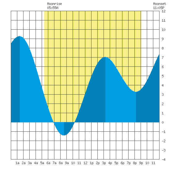 Hammond tide chart for Friday, June 7, 2024