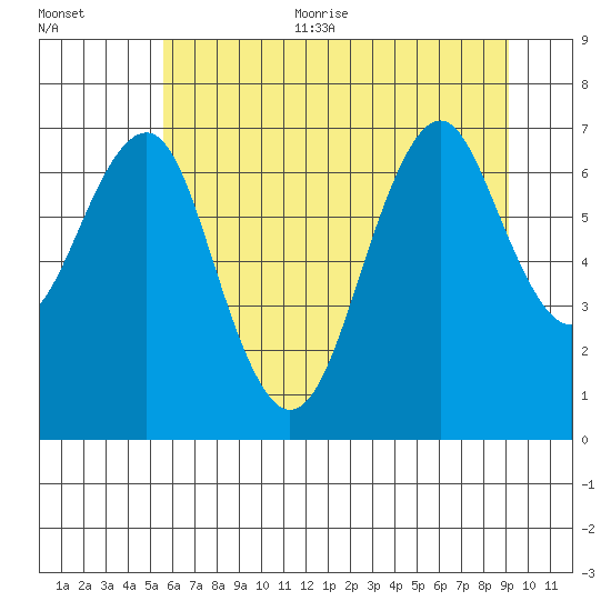 Hammond tide chart for Thursday, July 11, 2024