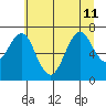 Hammond tide chart for Thursday, July 11, 2024