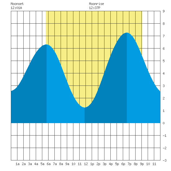 Hammond tide chart for Friday, July 12, 2024