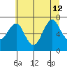Hammond tide chart for Friday, July 12, 2024