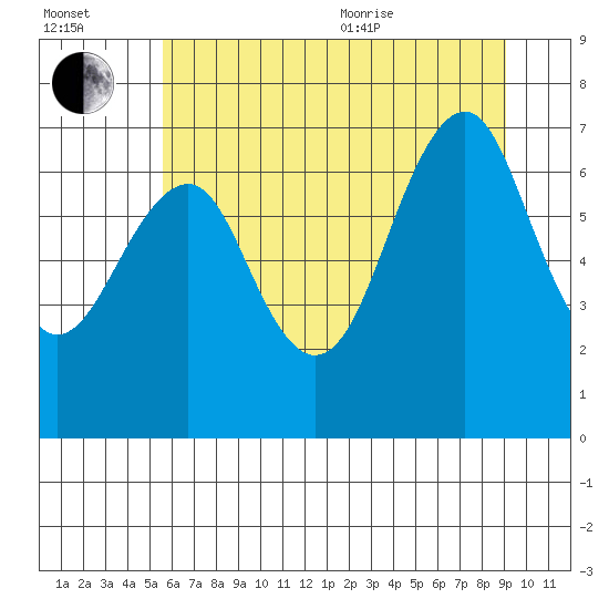 Hammond tide chart for Saturday, July 13, 2024