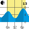 Hammond tide chart for Saturday, July 13, 2024