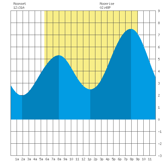 Hammond tide chart for Sunday, July 14, 2024