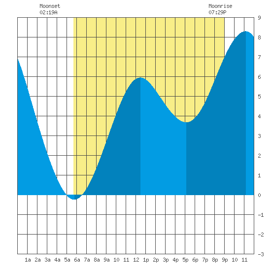 Hammond tide chart for Thursday, July 18, 2024