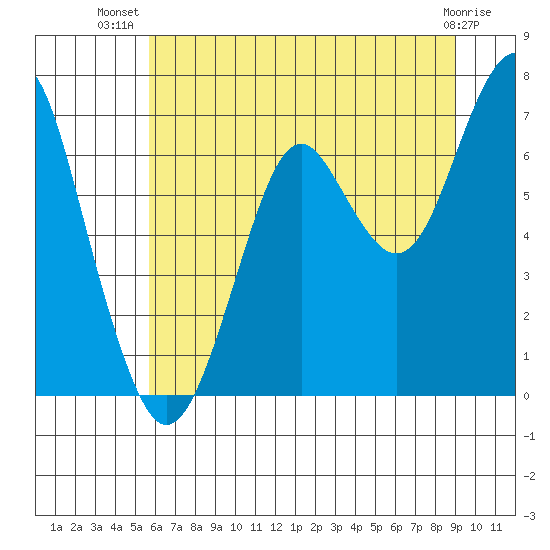Hammond tide chart for Friday, July 19, 2024