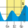 Hammond tide chart for Monday, July 1, 2024