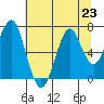 Hammond tide chart for Tuesday, July 23, 2024