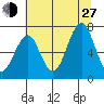 Hammond tide chart for Saturday, July 27, 2024