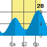 Hammond tide chart for Sunday, July 28, 2024