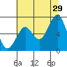 Hammond tide chart for Monday, July 29, 2024