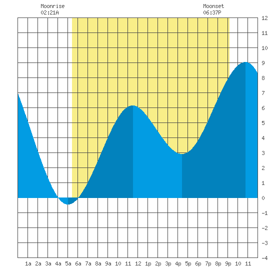 Hammond tide chart for Tuesday, July 2, 2024