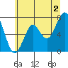 Hammond tide chart for Tuesday, July 2, 2024